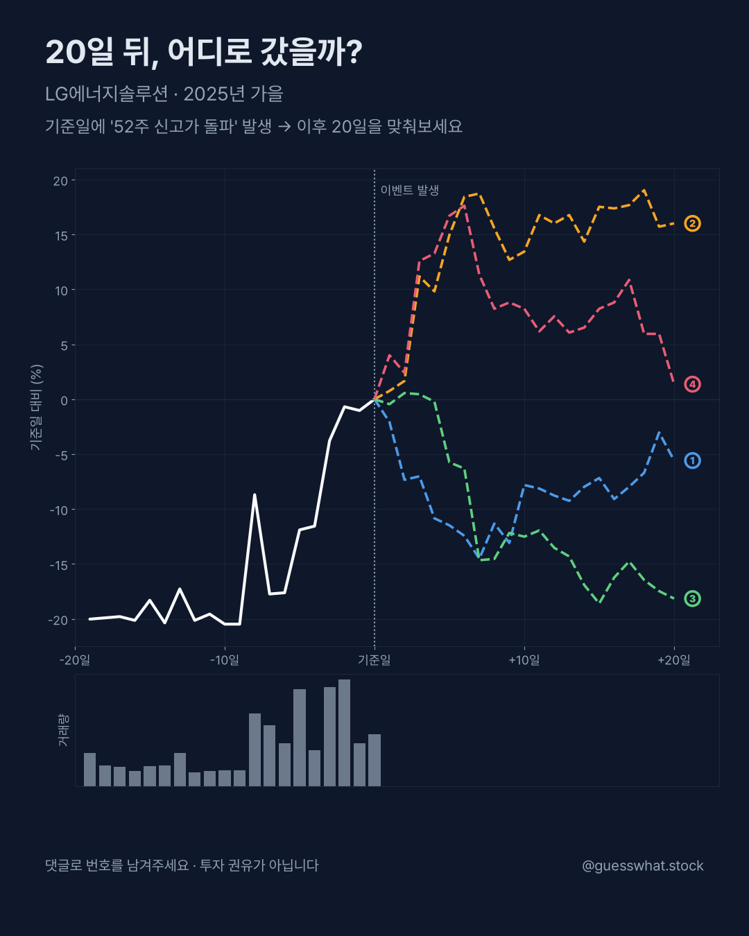 아침에 올라오는 퀴즈 카드 예시: 기준일까지 20일 차트와 이후 20일 후보 4개